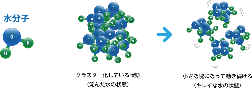 DENBA技術と「水」の関係